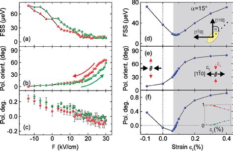 Color Online Experimental Investigation Ac Of The Qd Shown In