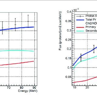 Differential Proton Flux Spectra Obtained With Dmerem Compared To