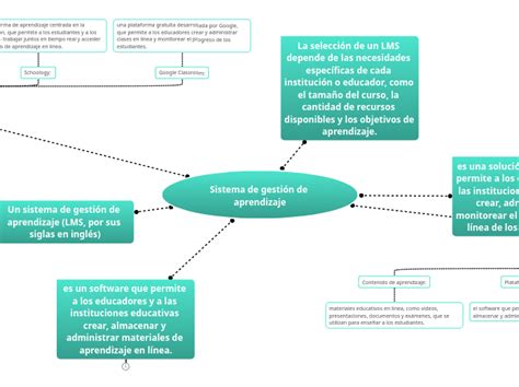 Sistema de gestión de aprendizaje Mind Map