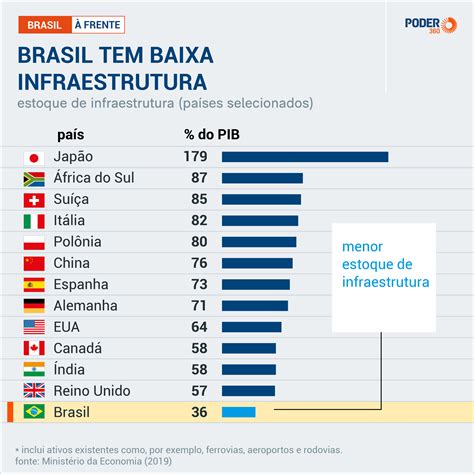 Investimento Pouco At Para Manter Infraestrutura