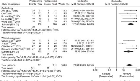 Figure From Arthroscopic Treatment Of Popliteal Cysts With And