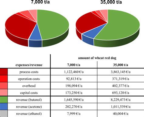 Profitability calculation of ABE fermentation plants using wheat red ...