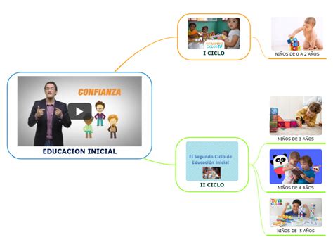 Educacion Inicial Mind Map