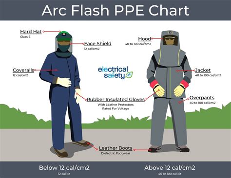 The Simplified Arc Flash Ppe Chart — Leaf Electrical Safety