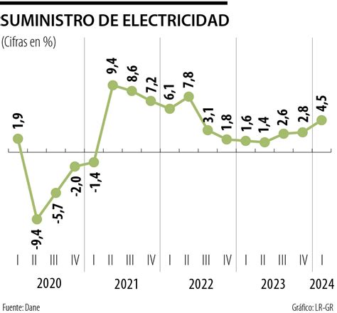 Econom A Colombiana Registr Su Peor Arranque De A O Desde Crisis De La