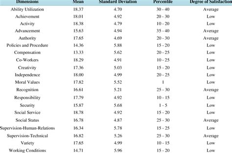 Summary Of Total Mean Scores Standard Deviations Percentile Scores