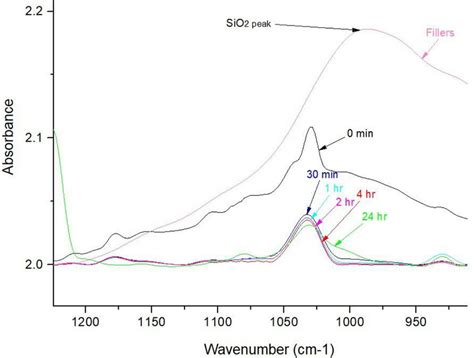 Ftir Spectra Of Toluene S2 Sample Download Scientific Diagram