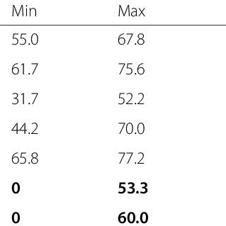 Mean Standard Deviation SD Minimum Min And Maximum Max Values