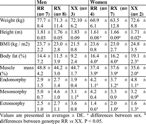 Genotypic and allelic frequencies of the ACTN3 gene | Download Table