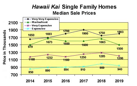 Hawaii Kai Real Estate Price Trend Update March 2020 Hawaii Real