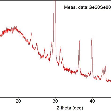 Xrd Plot Of Spin Coated Ge20se80 Film The Plot Indicates The Presence