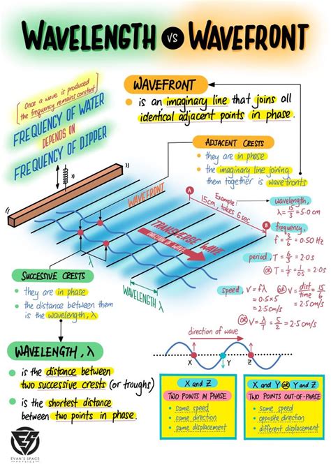 General Wave Properties Evan S Space Basic Physics Physics