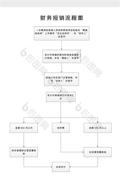 公司企业机构财务报销流程word模版下载 包图网