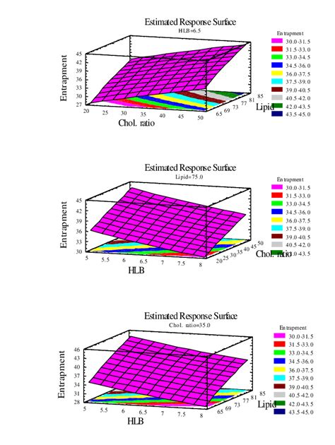 Response Surface Plots 3d With Contour Below Showing The Effect Of