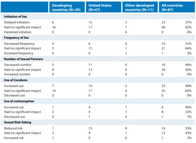 Sex Education Benefits And Statistics