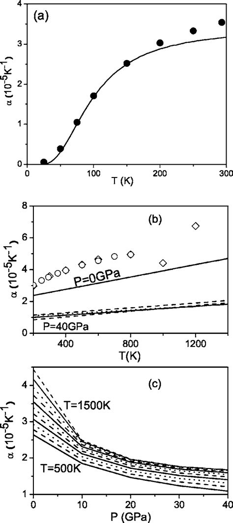 The Thermal Expansion Coefficient Of Bcc Fe As Functions Of Temperature