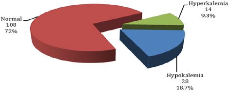 Distribution Of Serum Potassium Levels Download Scientific Diagram