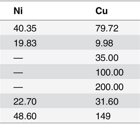 Heavy Metal Concentrations In Sediment Background Level And Guideline