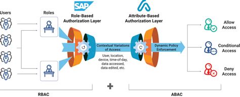 How Does Appsian Work With Sap Grc Access Control Appsian Security