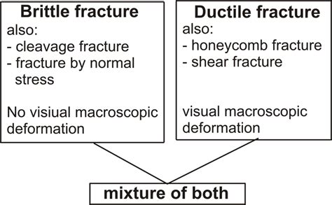 29.: Fracture types-brittle and ductile [39]. | Download Scientific Diagram