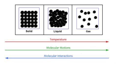 Phases Of Matter Particle Diagrams List Of Phase Changes Bet