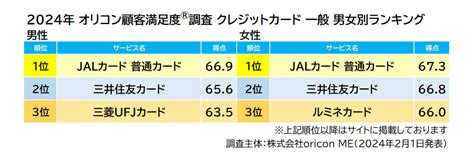 【クレジットカード】顧客満足度の高い「ゴールドカード」ランキング、1位は オリコン調査 マイナビニュース