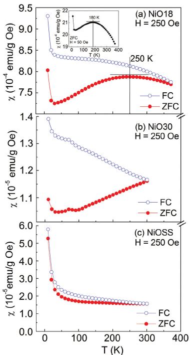 Color Online Typical Field Cooled Fc And Zero Field Cooled Zfc