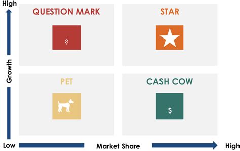 10 Growth Share Matrix To Determine Suitable Business Portfolio