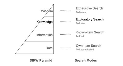 DIKW Pyramid and Search Modes | Download Scientific Diagram