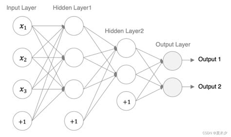 深度学习（三）—— 神经元与神经网络神经网络神经元 Csdn博客