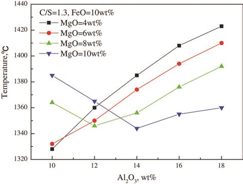 TLQ Of CaOSiO2Al2O3MgO10 Wt FeO Slags As A Function Of Al2O3