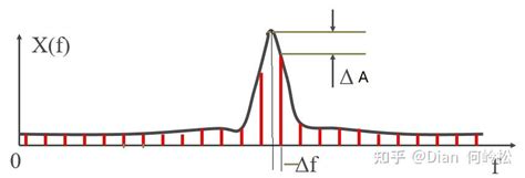 《数字信号分析理论与实践》教学案例集之：fft谱的能量泄漏与栅栏效应误差 知乎