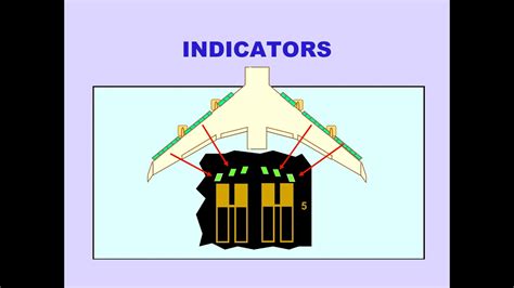 Flight Controls Leading And Trailing Edge Flaps Part Boeing