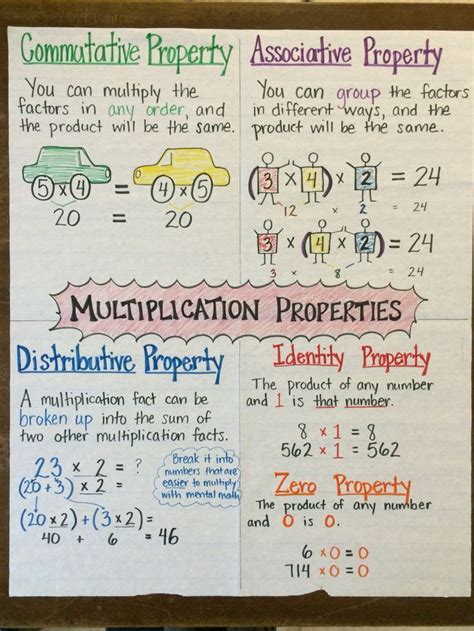 Math Commutative Property Of Multiplication