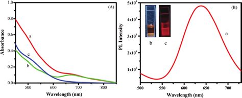 A Uv Visible Absorption Spectra Of Au Clusters Capped By A Gsh B