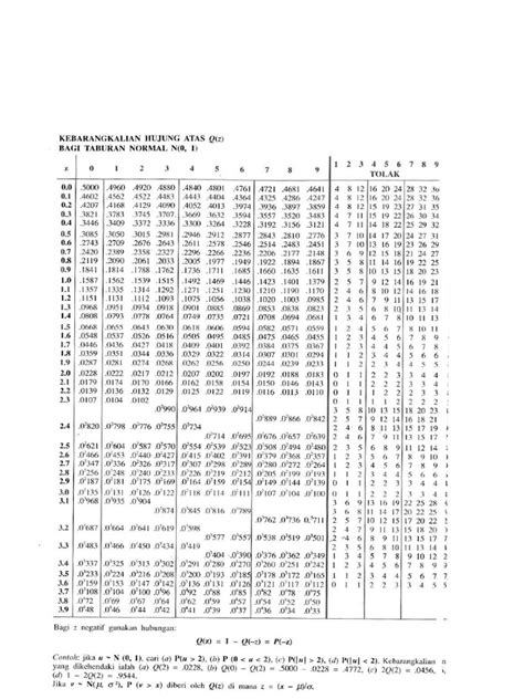 Jadual Taburan Normal Jadual Bulanan