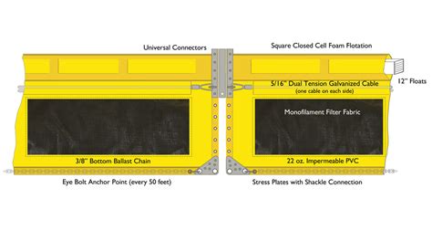 Type 3 Turbidity Curtain | Fast Water Specs, Options, Prices