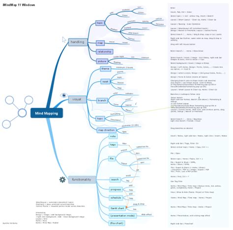 Imindmap Mind Mapping Software Biggerplate Riset