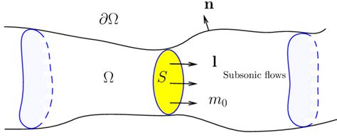 Subsonic Flow In A Nozzle Download Scientific Diagram