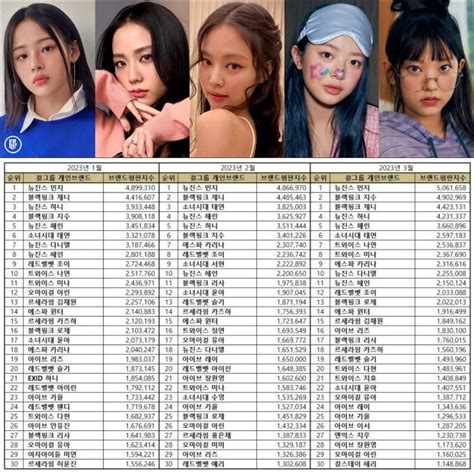 Newjeans Minji Continues To Lead The Top 100 Kpop Girl Group Member Brand Reputation Rankings In