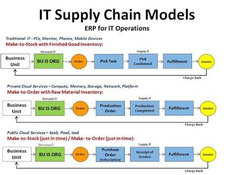 Reviewing The Role Of Information Technology In Enabling Effective