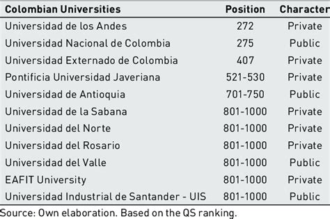 Colombian Universities the QS ranking 2019. | Download Scientific Diagram