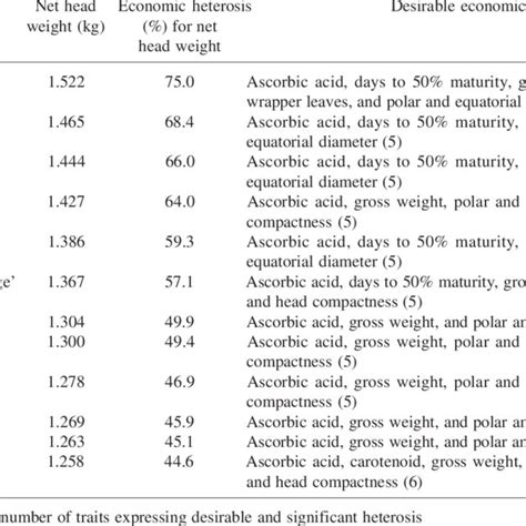 Per Se Performance Of Top Hybrids And Desirable Economic Heterosis