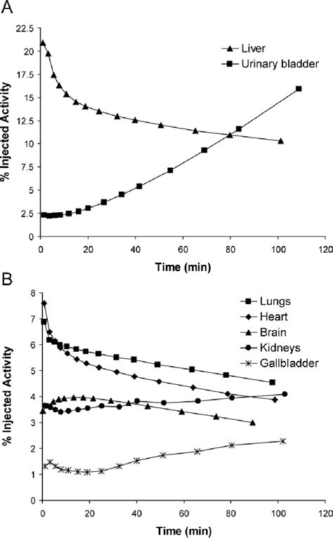 Figure 2 From Whole Body Biodistribution And Radiation Dosimetry In