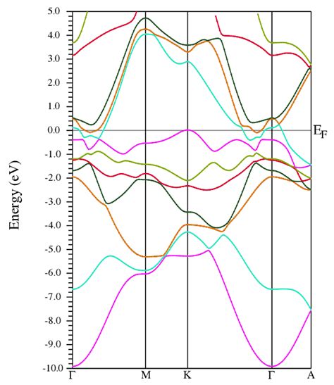 Color Online Relativistic Energy Bands Of Rhenium Including The