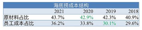 海底捞半年报跟踪 一、半年报为何表现不佳？海底捞 2022年中报营收1676亿，同比下降166。我们都知道，上半年各地的静默状态必然