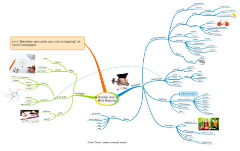 Mémoriser avec le Mind Mapping iMindMap mind map template Biggerplate