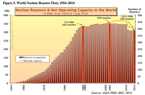 The Rise And Fall Of Nuclear Power In 6 Charts Vox