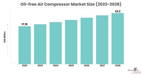 Oil Free Air Compressor Market Size Share And Growth 2028