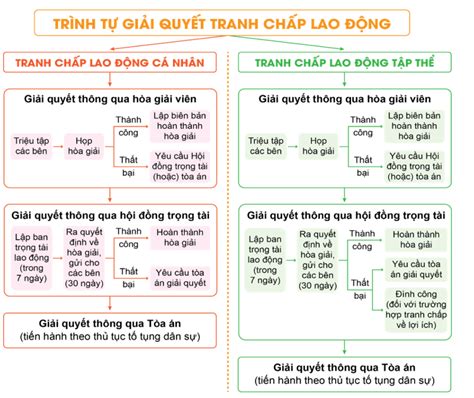 Vẽ sơ đồ các bước tiến hành giải quyết tranh chấp lao động Cho